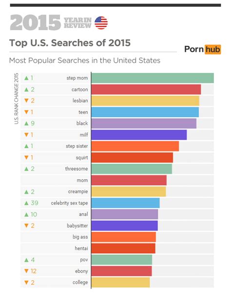 3 percent of Pornhub's pageviews. . Most popular porn genres